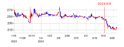 シダーの株価チャート